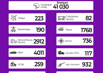 Більше 41 тисячі військових втратила росія у повномасштабній війні з Україною