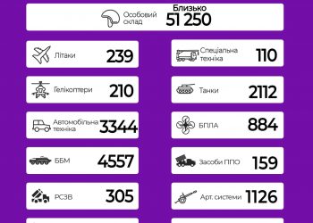 Понад пів тисячі окупантів знищили за минулу добу українські воїни