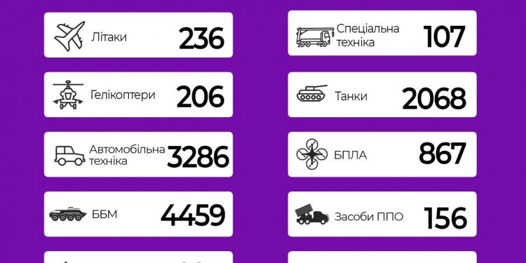 ЗСУ знищили ворожий склад боєприпасів і відбивають наступи російської армії