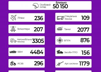 Понад 50 тисяч солдатів російських солдатів втратив агресор у війні проти України